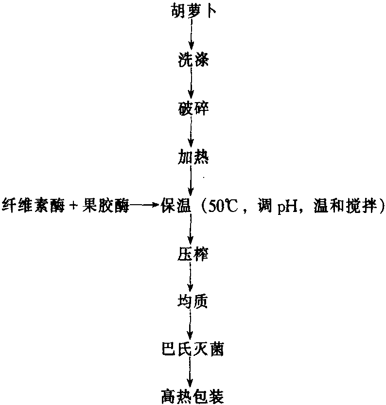 第二節(jié) 果蔬加工